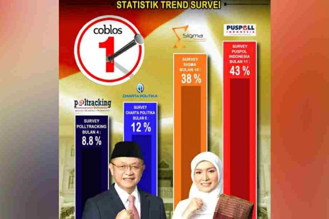 Dibanding Paslon Lain, Hanya Elektabilitas CE-Ratu yang Punya Trend Kenaikan