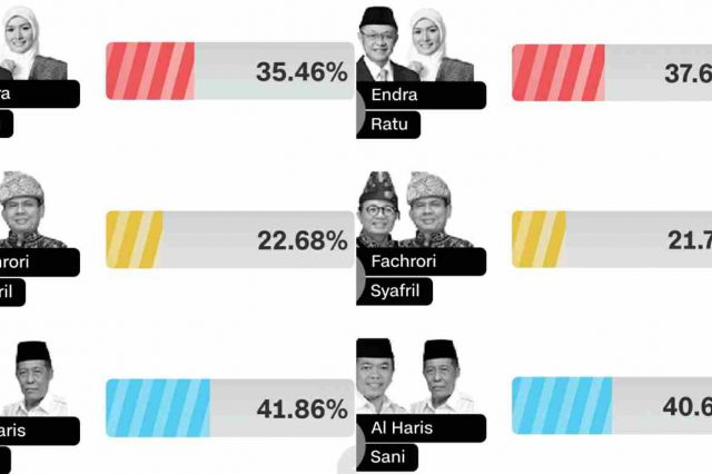 Hasil Quick Count Sementara Charta Politika dan LSI: Haris-Sani Unggul di Pilgub Jambi