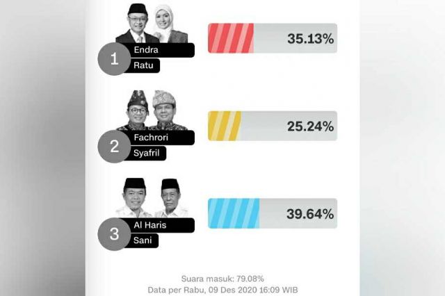 79 Persen Suara Masuk, Al Haris-Sani Masih Unggul di Quick Count LSI