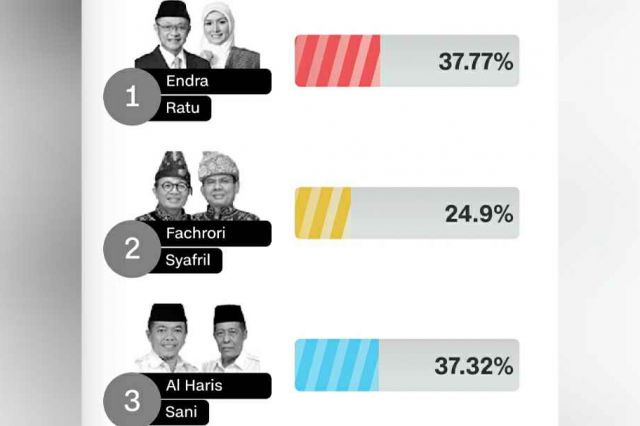 95 Persen Suara Masuk, CE-Ratu dan Haris-Sani Bersaing Ketat di Charta Politika
