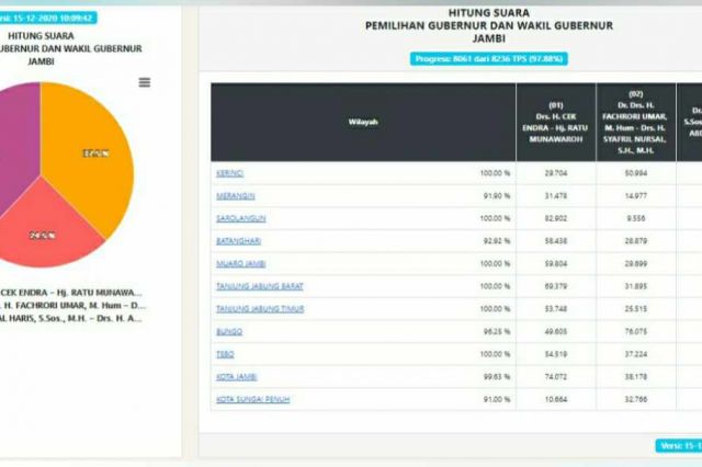 Update Sirekap Suara Masuk 97,88 Persen, Al Haris-Sani Unggul Semakin Menjauh