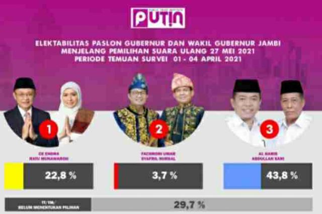 Survei PUTIN PSU Pilgub Jambi: Al Haris-Sani Unggul 43,8 Persen
