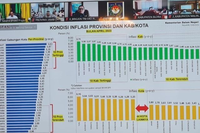 Jambi Berhasil Kendalikan Inflasi: Gubernur Al Haris Ucapkan Terima Kasih pada TPID dan Bupati/Walikota