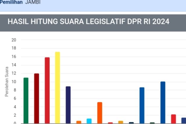 Real Count KPU DPR RI Jambi: Rocky vs SAH, Fasha vs Hasbi Bersaing Ketat