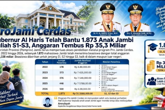 Kuliah Gratis Lewat Pro Jambi Cerdas: Pemprov Gelontorkan Rp35 Miliar untuk 1.873 Mahasiswa