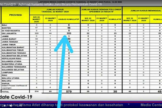 Satu Orang di Jambi Dinyatakan Positif Virus Corona