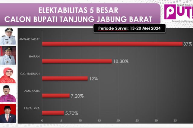 Survei PUTIN: Anwar Sadat Unggul Telak di Pilbup Tanjab Barat 2024