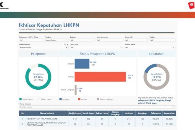 5 Hari Lagi Batas Pelaporan LHKPN, 47 Pejabat Pemprov Jambi Masih Belum Melapor