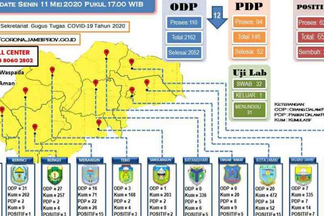 Update Corona Jambi 11 Mei: Pasien Positif 65 Kasus, Sembuh 3 Orang
