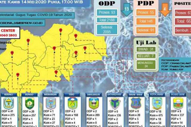Update Corona Jambi 14 Mei: ODP 93, PDP 55, Positif 66 dan Sembuh 3 Orang