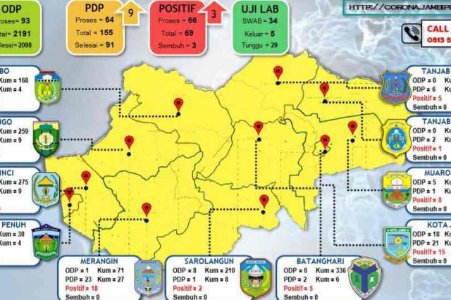 Update Kasus Corona Jambi 15 Mei: PDP dan Pasien Positif Kembali Bertambah