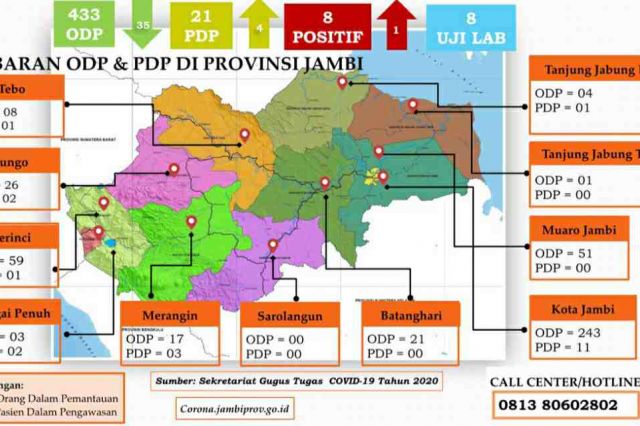 Update Kasus Corona Jambi 17 April: PDP dan Pasien Positif Terus Bertambah