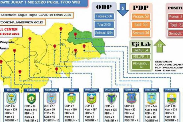 Update Kasus Corona Jambi 1 Mei: 31 Positif, 306 ODP dan 59 PDP