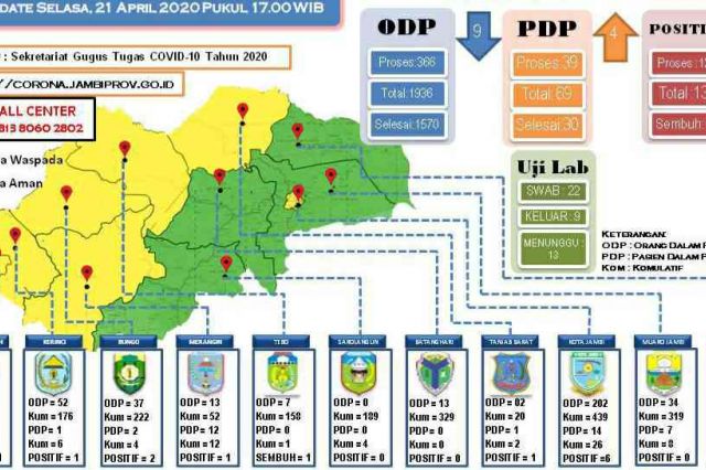 Update Corona Jambi 21 April: Kasus Positif dan PDP Kembali Meningkat