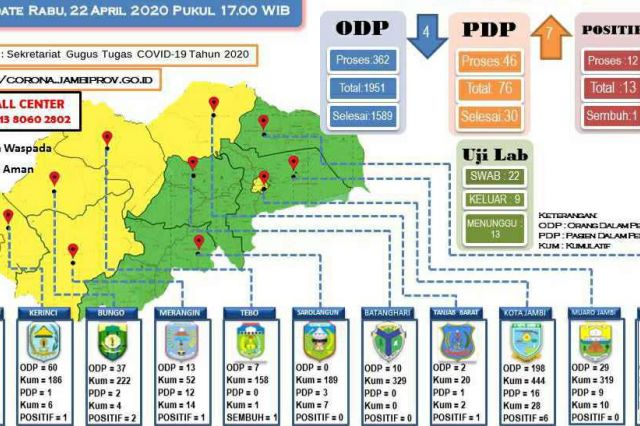 Satu Pasien Positif Covid-19, Kabupaten Merangin Masuk Zona Waspada