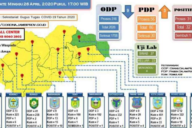 Kabar Baik! Tanjab Timur Satu-satunya Wilayah di Jambi yang Nihil Kasus Positif Corona