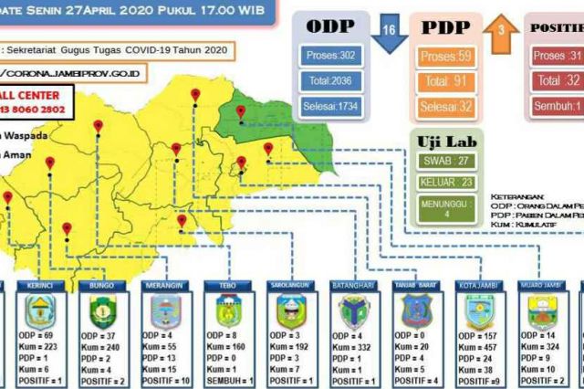 Kasus Corona Jambi 27 April: ODP Menurun, Positif Tetap dan PDP Kembali Meningkat