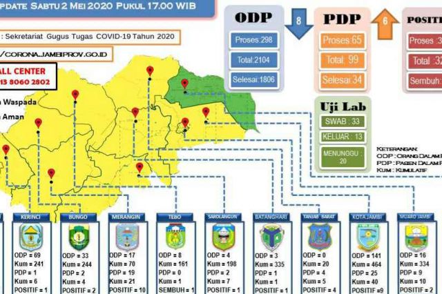 Update Covid-19 Jambi 2 Mei: ODP Menurun, PDP Kembali Meningkat