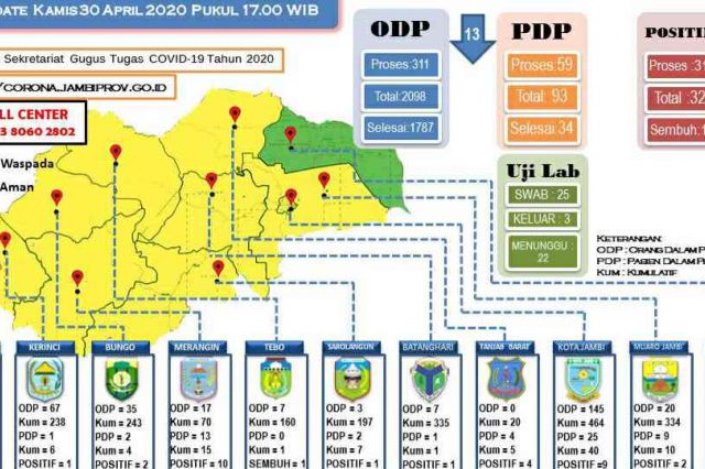 Tanjab Timur Satu-satunya Wilayah yang Masih Nihil, Ini Sebaran Kasus Corona di Jambi