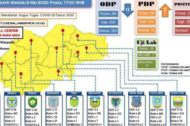 Seluruh Wilayah di Jambi Masuk Zona Waspada Covid-19