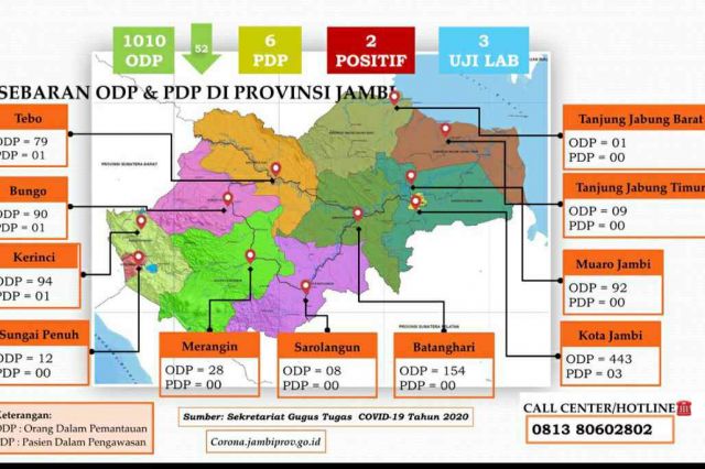 ODP Covid-19 di Tanjab Barat Menurun Drastis, PDP Nihil