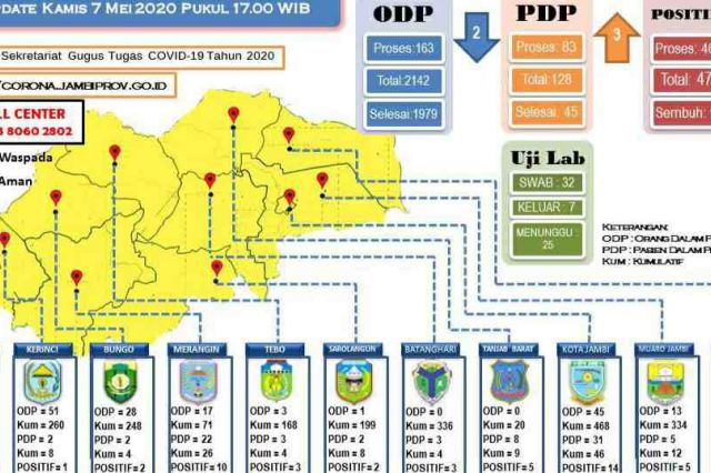 Update Corona Jambi 7 Mei: ODP 163, PDP 83, dan Positif 47 Kasus