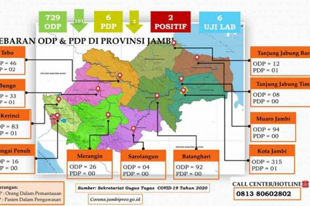 Kabar Baik! ODP dan PDP di Jambi Kembali Menurun Hari Ini
