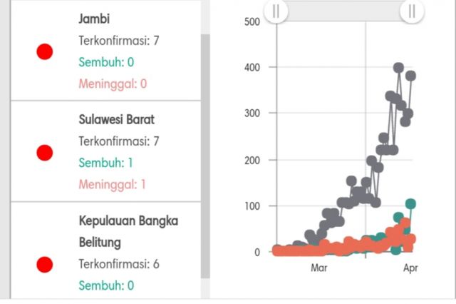 Kembali Bertambah Hari Ini, Pasien Positif Corona di Jambi Menjadi 7 Orang