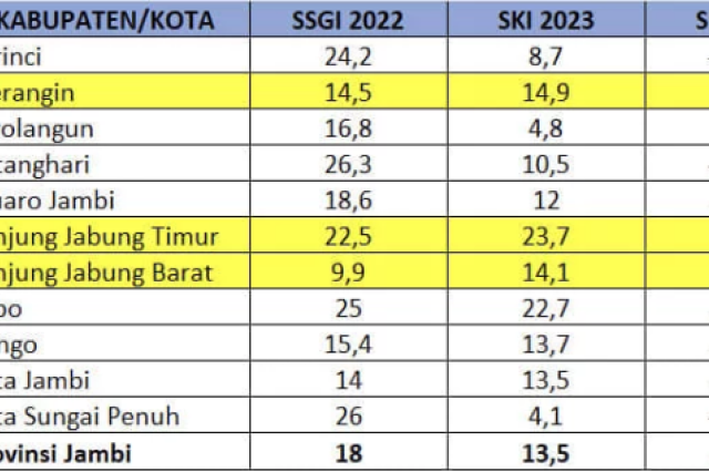 Sukses Tangani Stunting, Kota Sungai Penuh Peringkat 2 Nasional Terendah Se-Provinsi Jambi