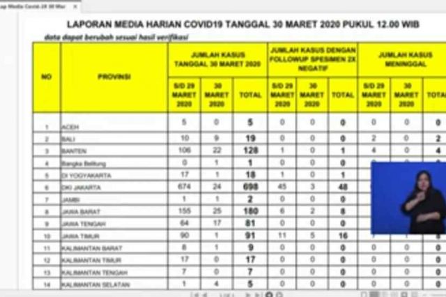 Breaking News! Pasien Positif Corona Bertambah Satu Orang di Jambi