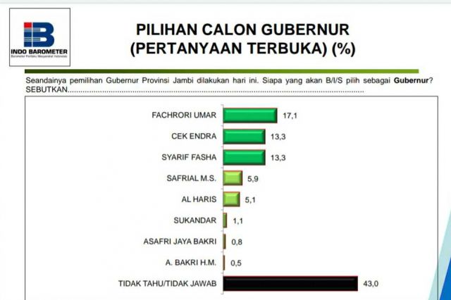 Hasil Survei Indo Barometer, Elektabilitas Fachrori Tertinggi