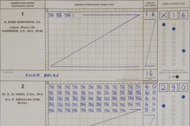 Haris-Sani Raih 290 Suara di TPS 1 Raden Anom Batang Asai: RH 16 Suara