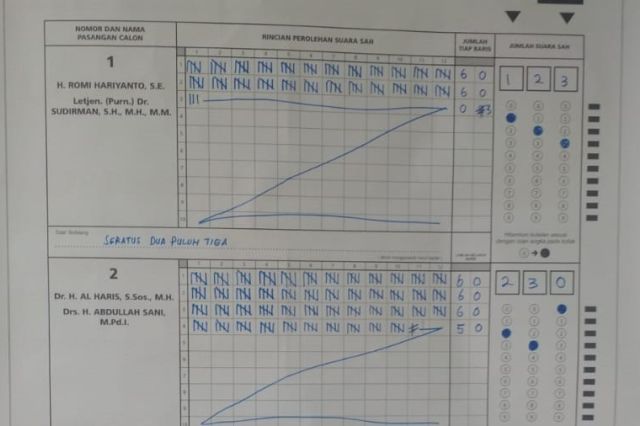 Di TPS Direktur Center: Haris-Sani Menang Telak