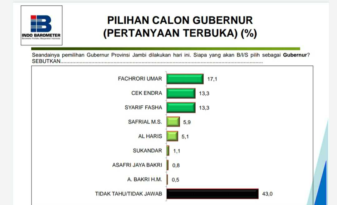 Hasil survei Indo Barometer