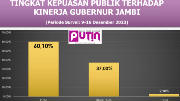 60,10 persen masyarakat Jambi puas terhadap kinerja Gubernur Al Haris