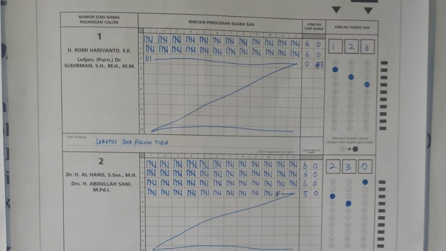 Perolehan suara di TPS Direktur Center Haris-Sani, Hasan Mabruri